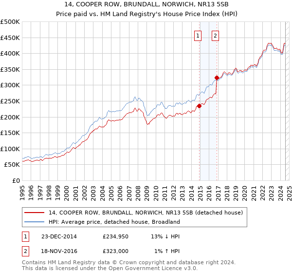 14, COOPER ROW, BRUNDALL, NORWICH, NR13 5SB: Price paid vs HM Land Registry's House Price Index