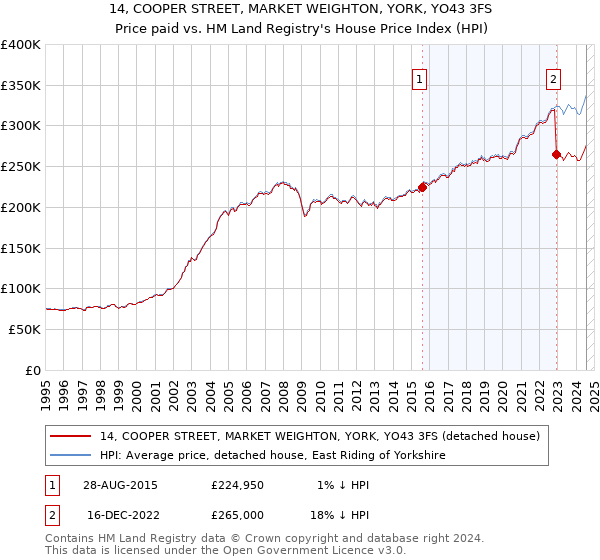 14, COOPER STREET, MARKET WEIGHTON, YORK, YO43 3FS: Price paid vs HM Land Registry's House Price Index