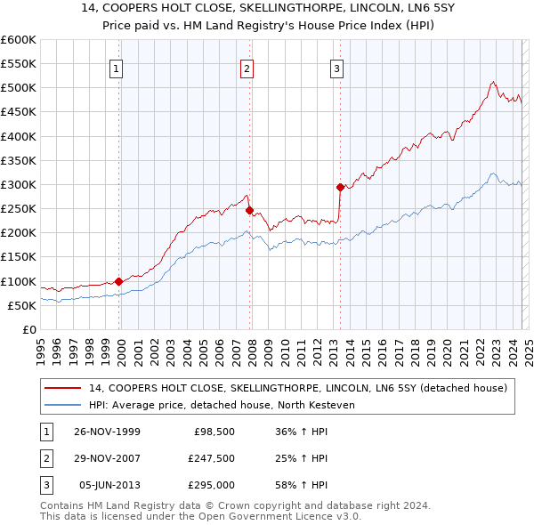 14, COOPERS HOLT CLOSE, SKELLINGTHORPE, LINCOLN, LN6 5SY: Price paid vs HM Land Registry's House Price Index