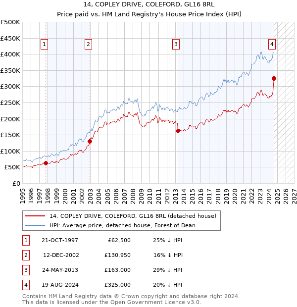 14, COPLEY DRIVE, COLEFORD, GL16 8RL: Price paid vs HM Land Registry's House Price Index