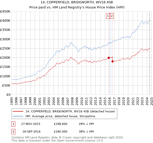 14, COPPERFIELD, BRIDGNORTH, WV16 4SB: Price paid vs HM Land Registry's House Price Index