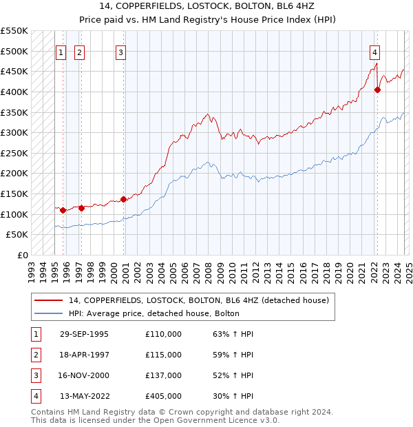 14, COPPERFIELDS, LOSTOCK, BOLTON, BL6 4HZ: Price paid vs HM Land Registry's House Price Index