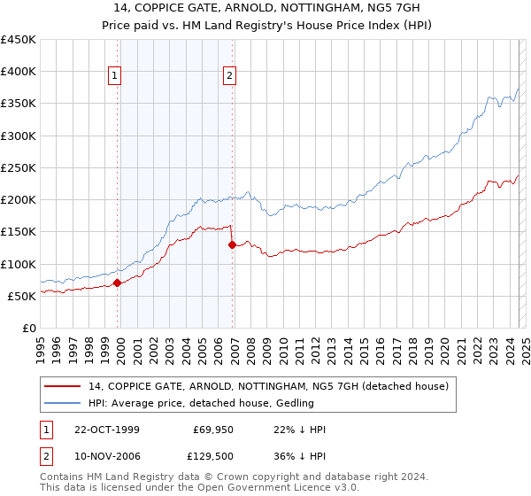 14, COPPICE GATE, ARNOLD, NOTTINGHAM, NG5 7GH: Price paid vs HM Land Registry's House Price Index