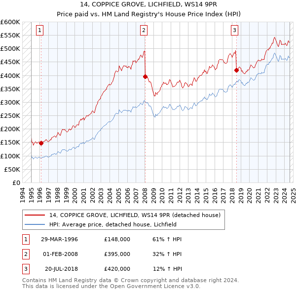 14, COPPICE GROVE, LICHFIELD, WS14 9PR: Price paid vs HM Land Registry's House Price Index