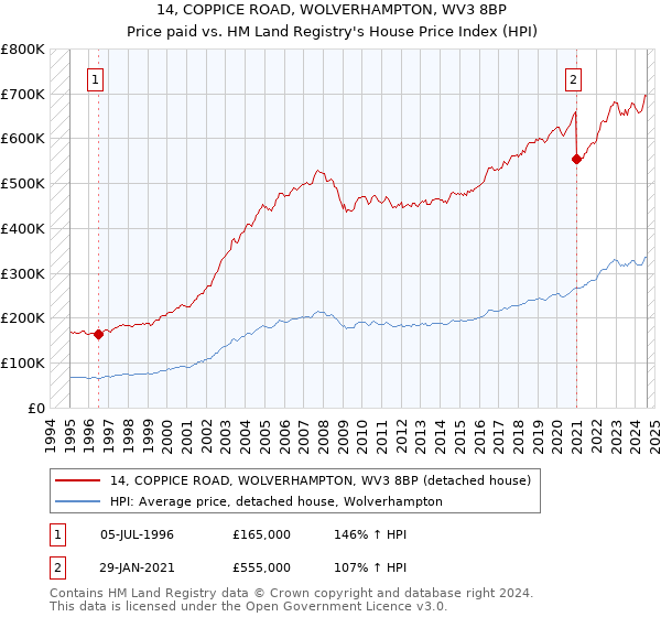 14, COPPICE ROAD, WOLVERHAMPTON, WV3 8BP: Price paid vs HM Land Registry's House Price Index