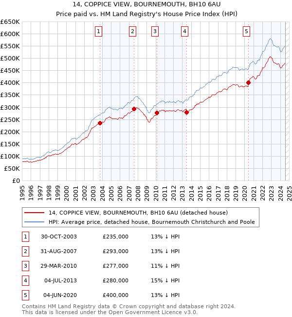 14, COPPICE VIEW, BOURNEMOUTH, BH10 6AU: Price paid vs HM Land Registry's House Price Index