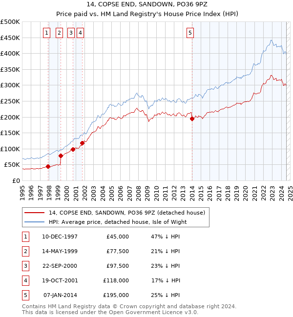 14, COPSE END, SANDOWN, PO36 9PZ: Price paid vs HM Land Registry's House Price Index