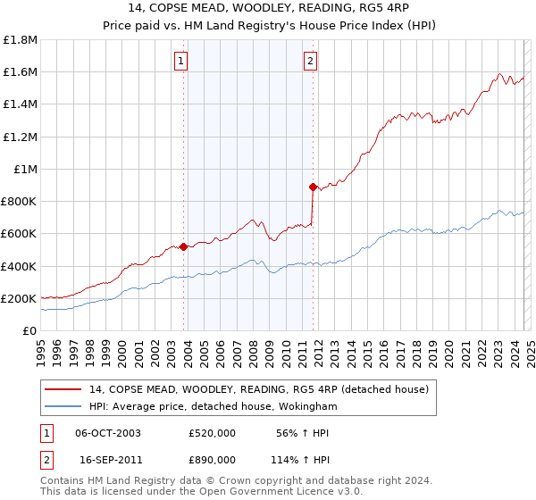 14, COPSE MEAD, WOODLEY, READING, RG5 4RP: Price paid vs HM Land Registry's House Price Index