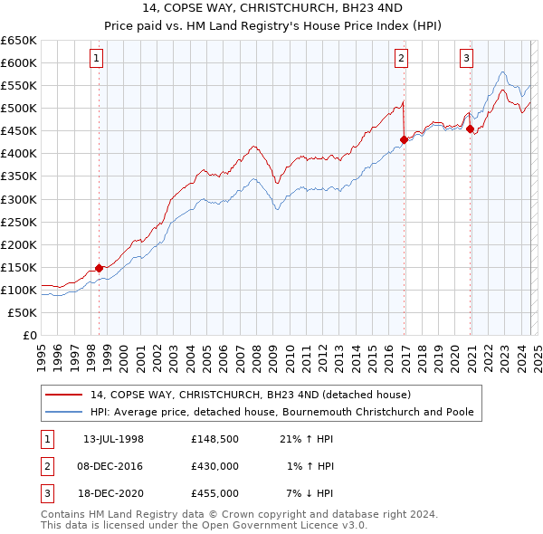 14, COPSE WAY, CHRISTCHURCH, BH23 4ND: Price paid vs HM Land Registry's House Price Index