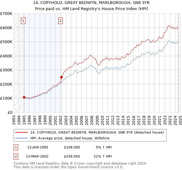 14, COPYHOLD, GREAT BEDWYN, MARLBOROUGH, SN8 3YR: Price paid vs HM Land Registry's House Price Index