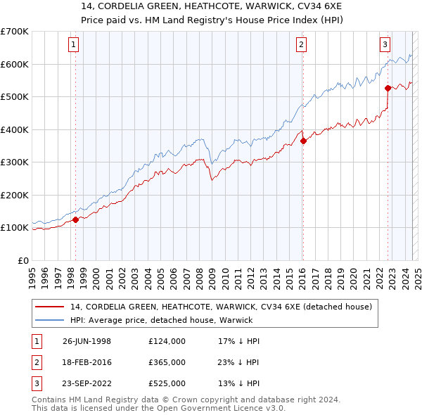 14, CORDELIA GREEN, HEATHCOTE, WARWICK, CV34 6XE: Price paid vs HM Land Registry's House Price Index