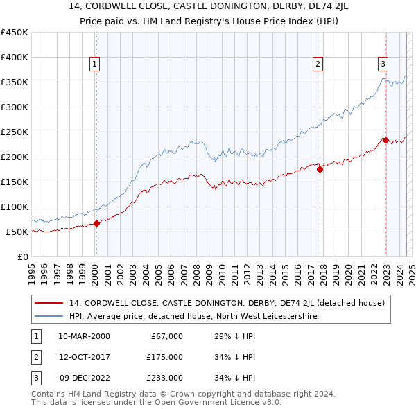 14, CORDWELL CLOSE, CASTLE DONINGTON, DERBY, DE74 2JL: Price paid vs HM Land Registry's House Price Index