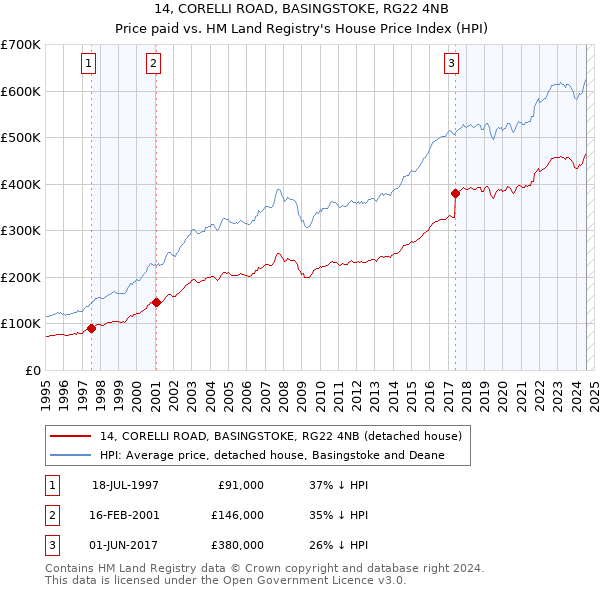 14, CORELLI ROAD, BASINGSTOKE, RG22 4NB: Price paid vs HM Land Registry's House Price Index