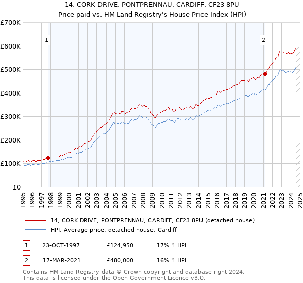 14, CORK DRIVE, PONTPRENNAU, CARDIFF, CF23 8PU: Price paid vs HM Land Registry's House Price Index