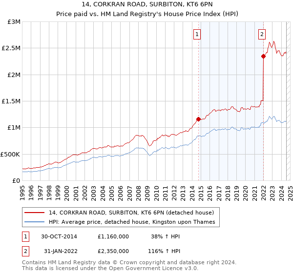 14, CORKRAN ROAD, SURBITON, KT6 6PN: Price paid vs HM Land Registry's House Price Index