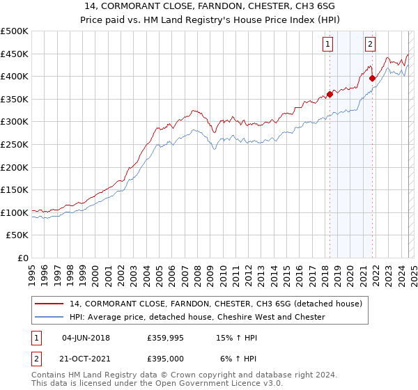 14, CORMORANT CLOSE, FARNDON, CHESTER, CH3 6SG: Price paid vs HM Land Registry's House Price Index