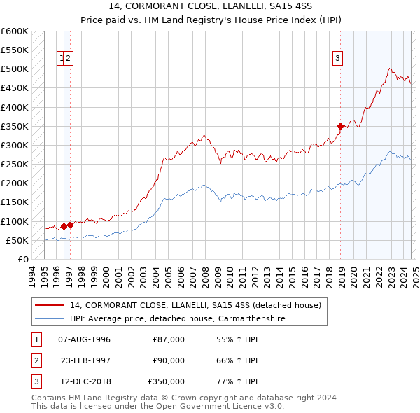 14, CORMORANT CLOSE, LLANELLI, SA15 4SS: Price paid vs HM Land Registry's House Price Index