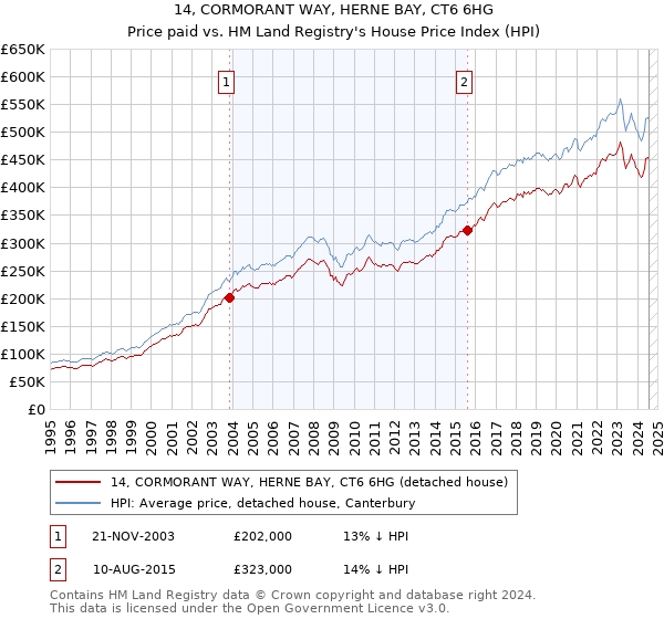 14, CORMORANT WAY, HERNE BAY, CT6 6HG: Price paid vs HM Land Registry's House Price Index