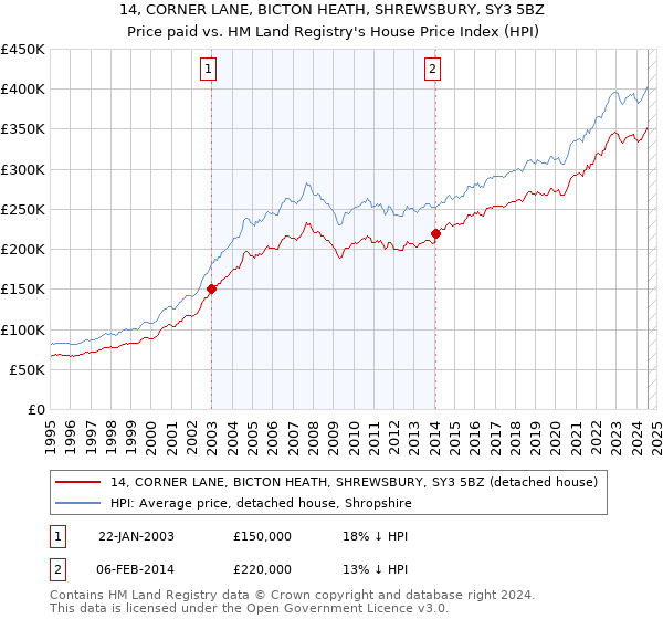 14, CORNER LANE, BICTON HEATH, SHREWSBURY, SY3 5BZ: Price paid vs HM Land Registry's House Price Index