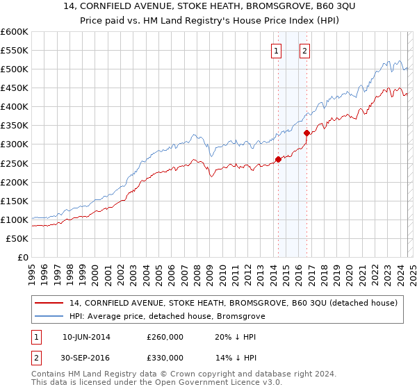 14, CORNFIELD AVENUE, STOKE HEATH, BROMSGROVE, B60 3QU: Price paid vs HM Land Registry's House Price Index