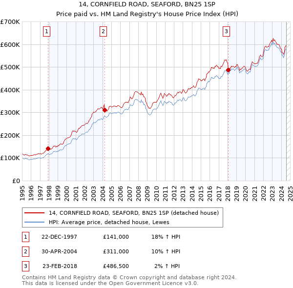 14, CORNFIELD ROAD, SEAFORD, BN25 1SP: Price paid vs HM Land Registry's House Price Index