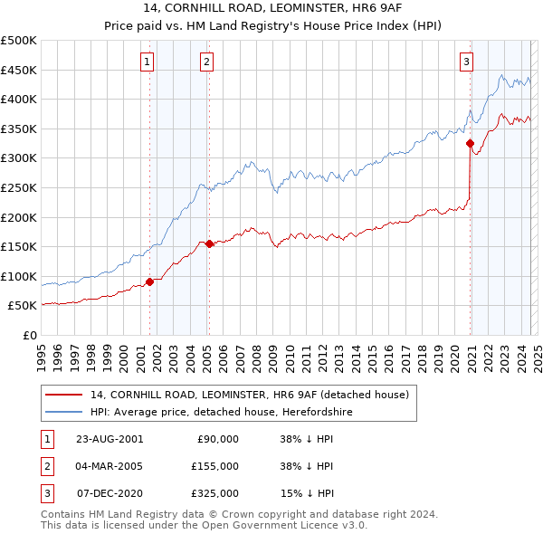 14, CORNHILL ROAD, LEOMINSTER, HR6 9AF: Price paid vs HM Land Registry's House Price Index