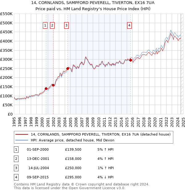 14, CORNLANDS, SAMPFORD PEVERELL, TIVERTON, EX16 7UA: Price paid vs HM Land Registry's House Price Index