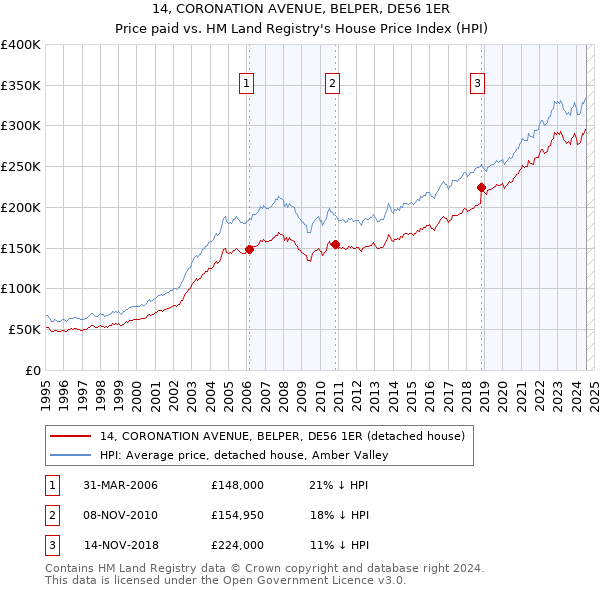 14, CORONATION AVENUE, BELPER, DE56 1ER: Price paid vs HM Land Registry's House Price Index