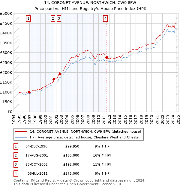 14, CORONET AVENUE, NORTHWICH, CW9 8FW: Price paid vs HM Land Registry's House Price Index