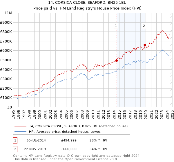 14, CORSICA CLOSE, SEAFORD, BN25 1BL: Price paid vs HM Land Registry's House Price Index