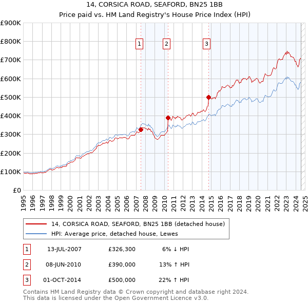 14, CORSICA ROAD, SEAFORD, BN25 1BB: Price paid vs HM Land Registry's House Price Index