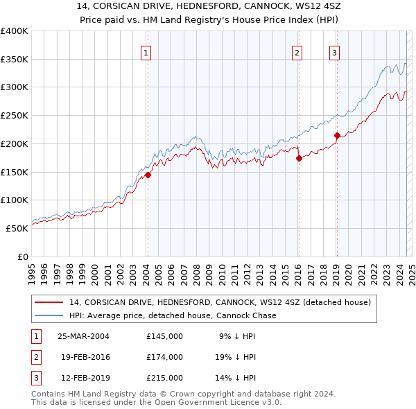 14, CORSICAN DRIVE, HEDNESFORD, CANNOCK, WS12 4SZ: Price paid vs HM Land Registry's House Price Index