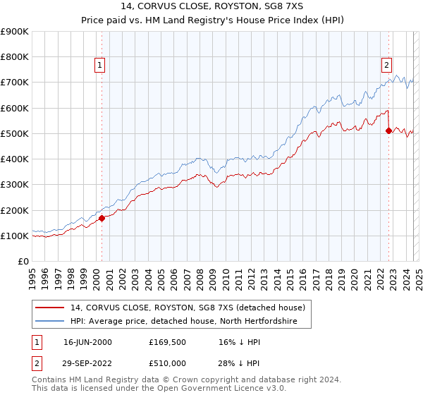 14, CORVUS CLOSE, ROYSTON, SG8 7XS: Price paid vs HM Land Registry's House Price Index