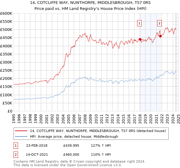 14, COTCLIFFE WAY, NUNTHORPE, MIDDLESBROUGH, TS7 0RS: Price paid vs HM Land Registry's House Price Index