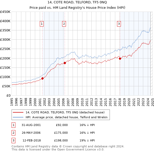 14, COTE ROAD, TELFORD, TF5 0NQ: Price paid vs HM Land Registry's House Price Index