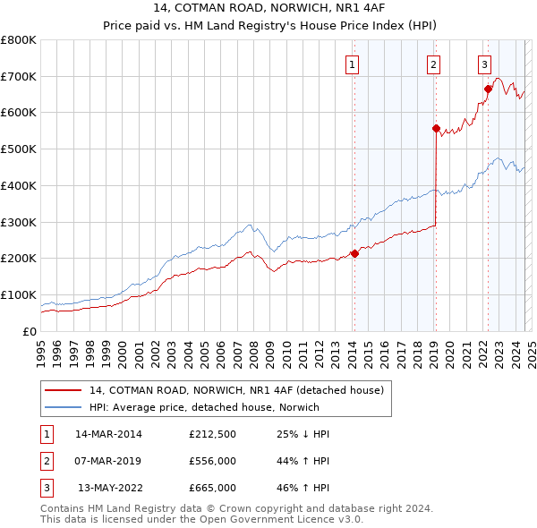 14, COTMAN ROAD, NORWICH, NR1 4AF: Price paid vs HM Land Registry's House Price Index