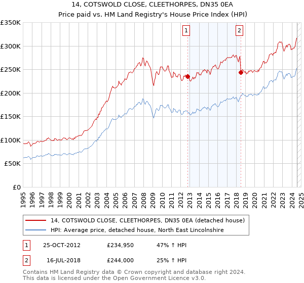 14, COTSWOLD CLOSE, CLEETHORPES, DN35 0EA: Price paid vs HM Land Registry's House Price Index