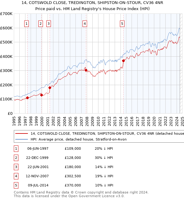 14, COTSWOLD CLOSE, TREDINGTON, SHIPSTON-ON-STOUR, CV36 4NR: Price paid vs HM Land Registry's House Price Index