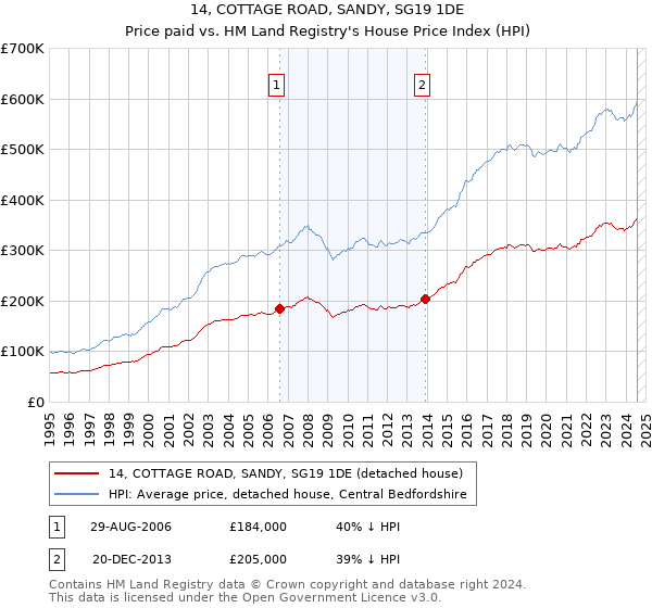 14, COTTAGE ROAD, SANDY, SG19 1DE: Price paid vs HM Land Registry's House Price Index