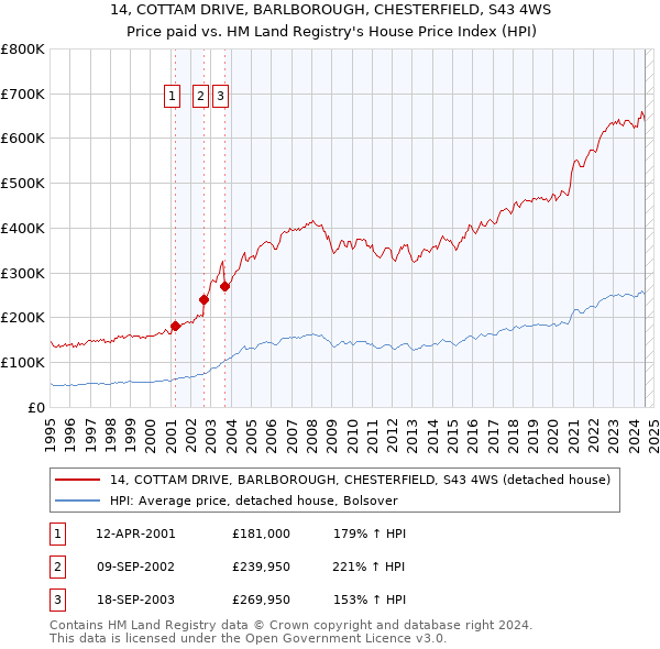 14, COTTAM DRIVE, BARLBOROUGH, CHESTERFIELD, S43 4WS: Price paid vs HM Land Registry's House Price Index