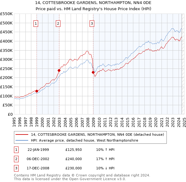 14, COTTESBROOKE GARDENS, NORTHAMPTON, NN4 0DE: Price paid vs HM Land Registry's House Price Index