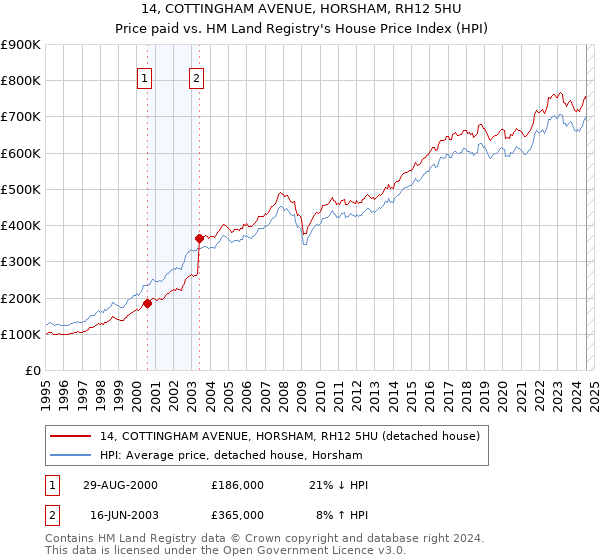 14, COTTINGHAM AVENUE, HORSHAM, RH12 5HU: Price paid vs HM Land Registry's House Price Index