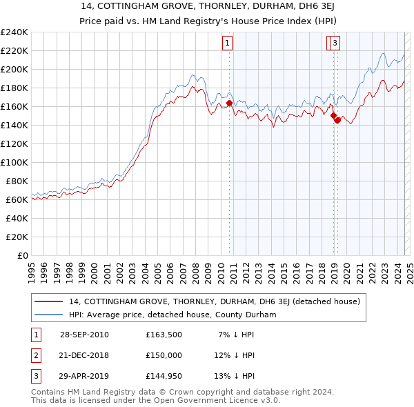 14, COTTINGHAM GROVE, THORNLEY, DURHAM, DH6 3EJ: Price paid vs HM Land Registry's House Price Index