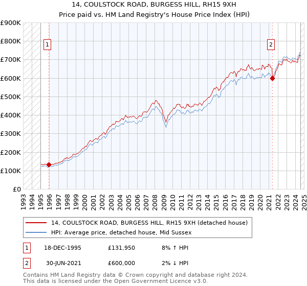 14, COULSTOCK ROAD, BURGESS HILL, RH15 9XH: Price paid vs HM Land Registry's House Price Index