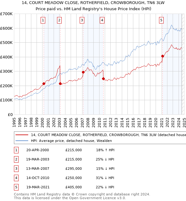 14, COURT MEADOW CLOSE, ROTHERFIELD, CROWBOROUGH, TN6 3LW: Price paid vs HM Land Registry's House Price Index