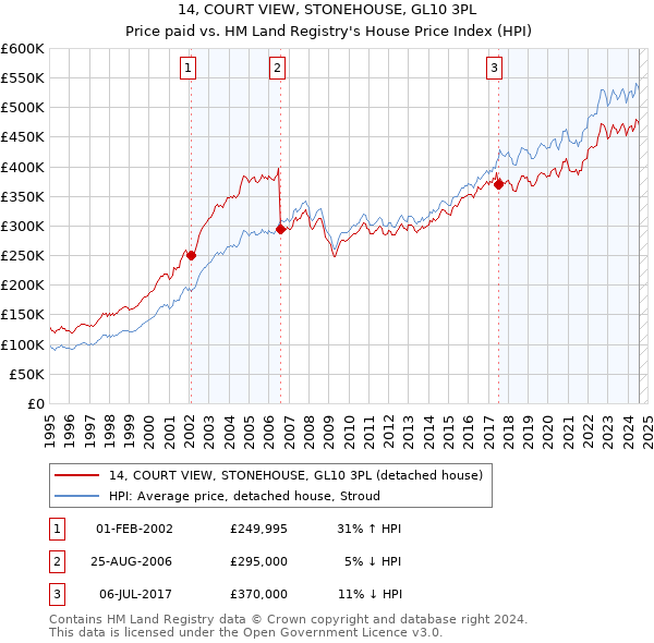 14, COURT VIEW, STONEHOUSE, GL10 3PL: Price paid vs HM Land Registry's House Price Index