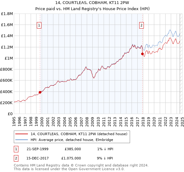 14, COURTLEAS, COBHAM, KT11 2PW: Price paid vs HM Land Registry's House Price Index