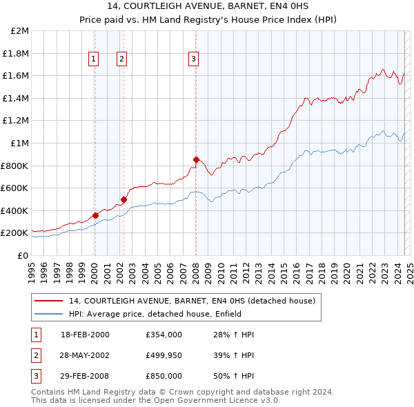 14, COURTLEIGH AVENUE, BARNET, EN4 0HS: Price paid vs HM Land Registry's House Price Index