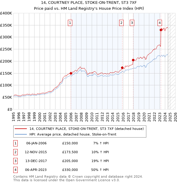 14, COURTNEY PLACE, STOKE-ON-TRENT, ST3 7XF: Price paid vs HM Land Registry's House Price Index