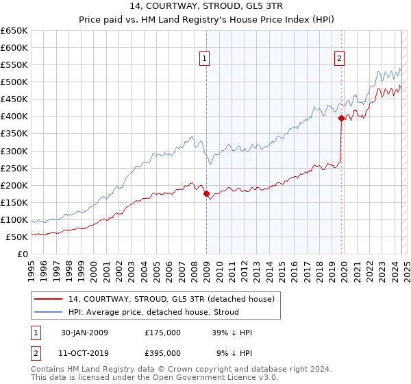 14, COURTWAY, STROUD, GL5 3TR: Price paid vs HM Land Registry's House Price Index